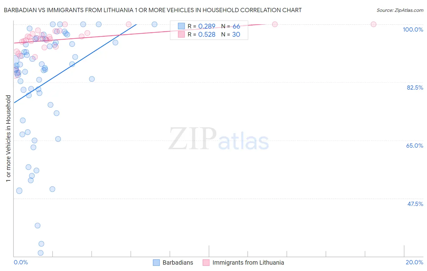 Barbadian vs Immigrants from Lithuania 1 or more Vehicles in Household