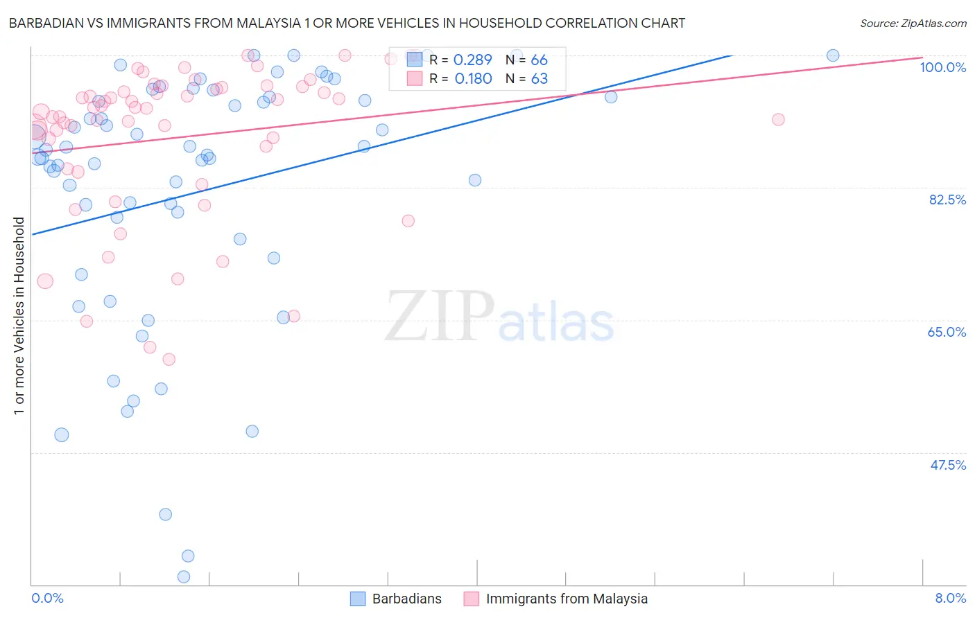 Barbadian vs Immigrants from Malaysia 1 or more Vehicles in Household