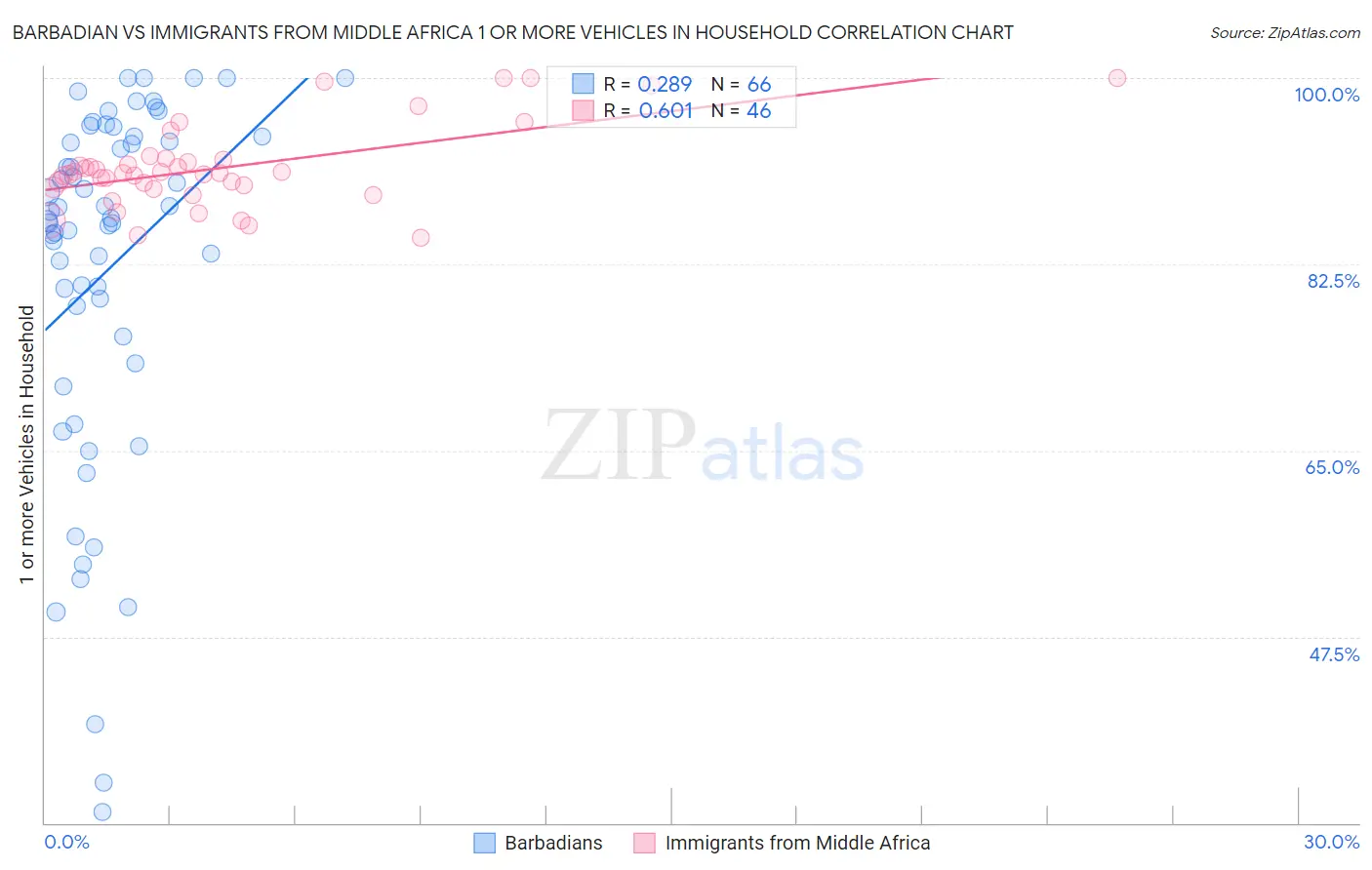Barbadian vs Immigrants from Middle Africa 1 or more Vehicles in Household