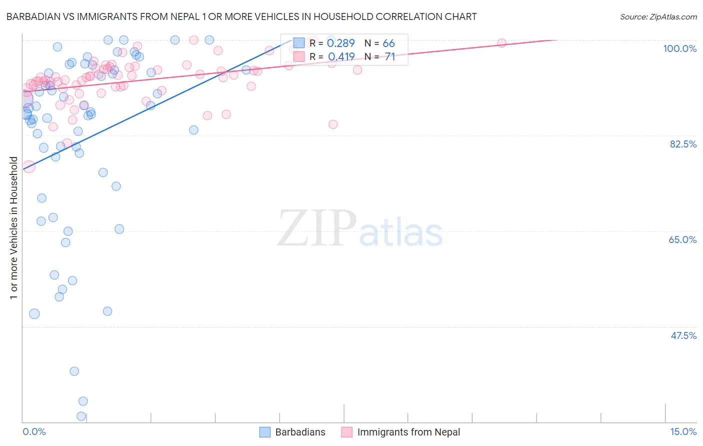 Barbadian vs Immigrants from Nepal 1 or more Vehicles in Household