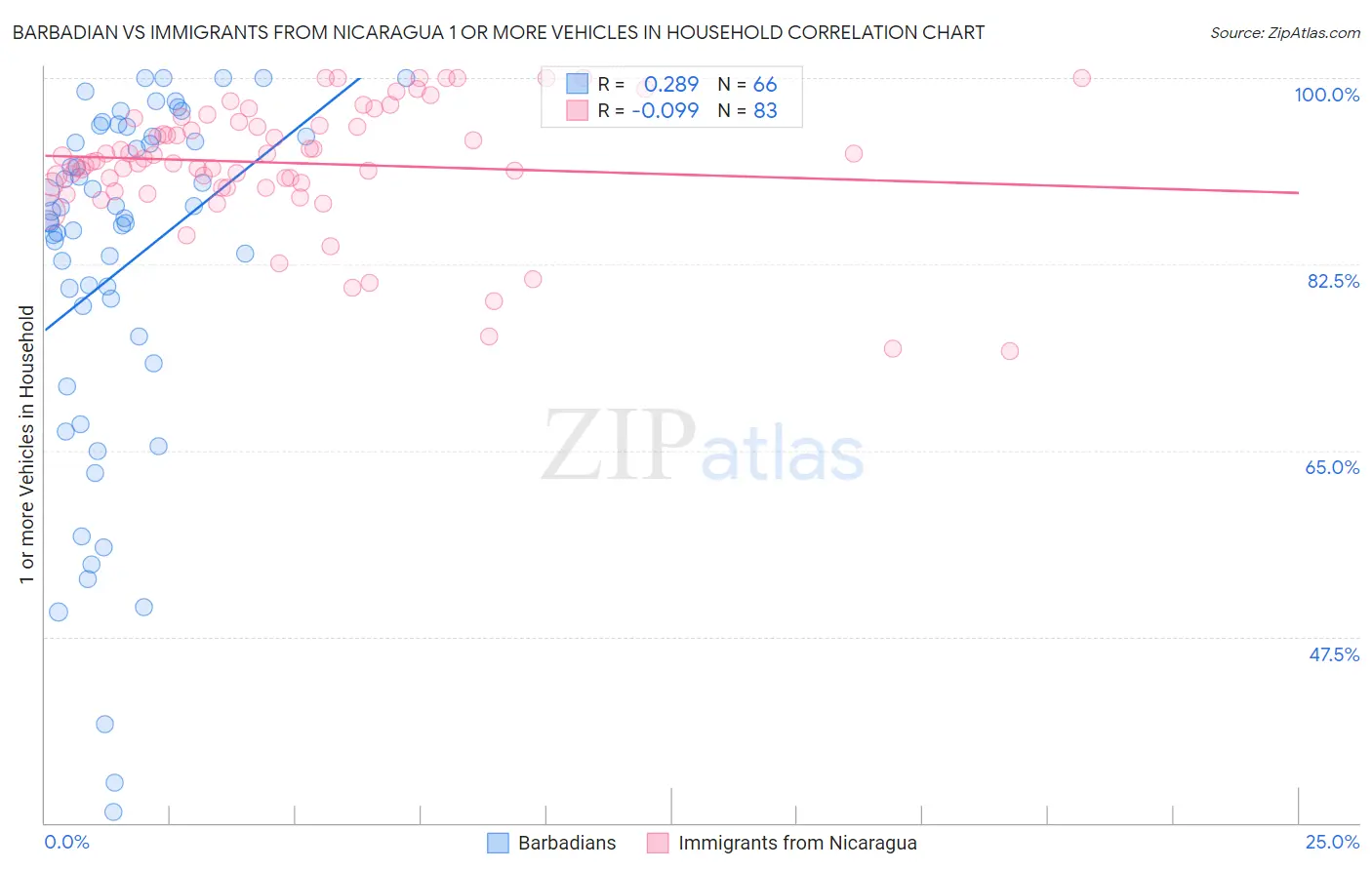 Barbadian vs Immigrants from Nicaragua 1 or more Vehicles in Household