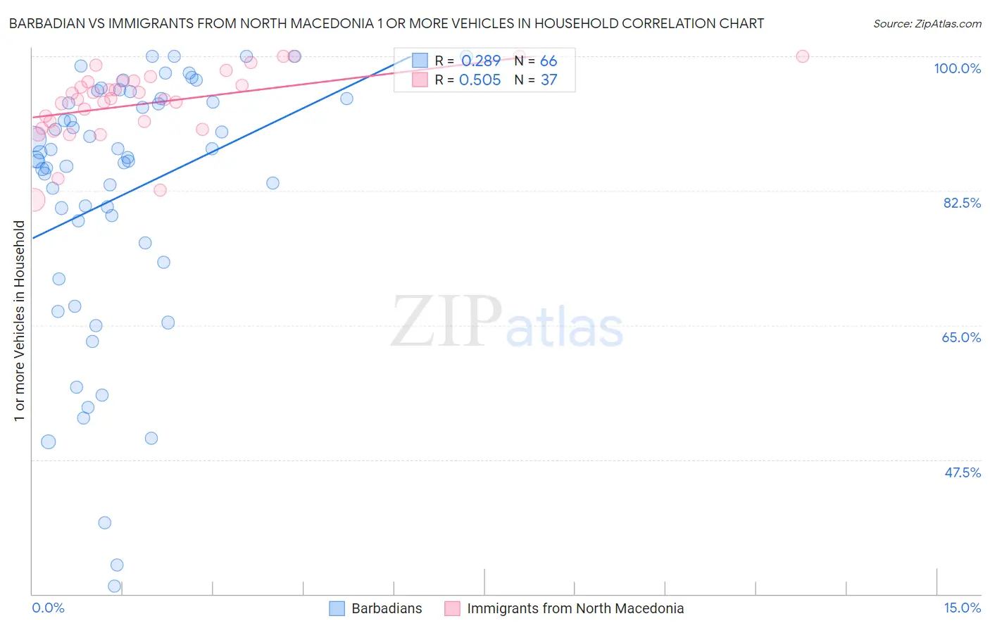 Barbadian vs Immigrants from North Macedonia 1 or more Vehicles in Household