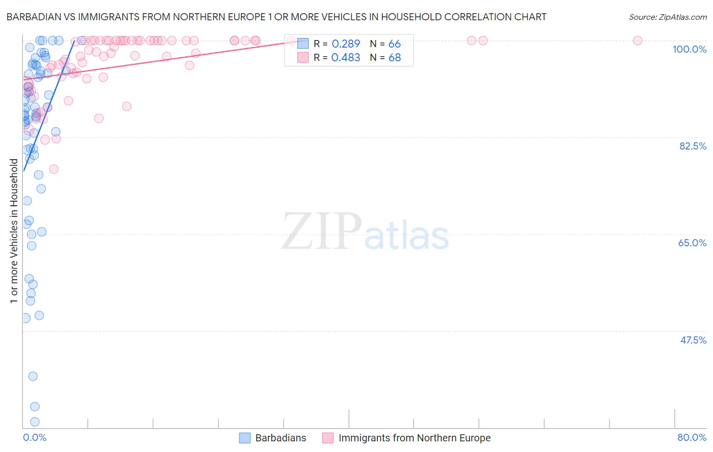 Barbadian vs Immigrants from Northern Europe 1 or more Vehicles in Household