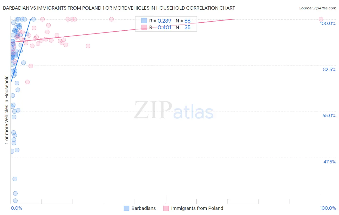 Barbadian vs Immigrants from Poland 1 or more Vehicles in Household