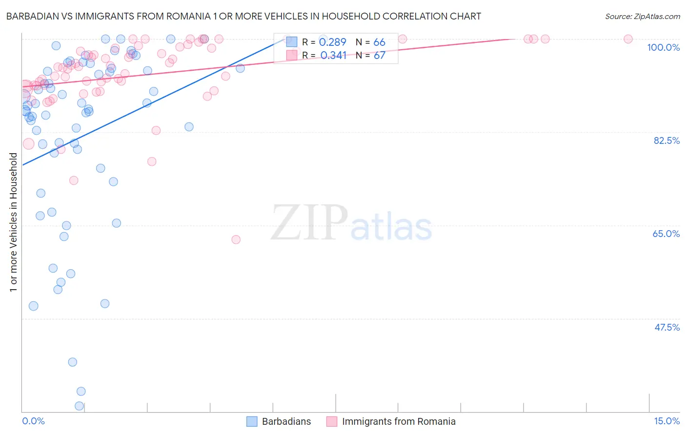 Barbadian vs Immigrants from Romania 1 or more Vehicles in Household