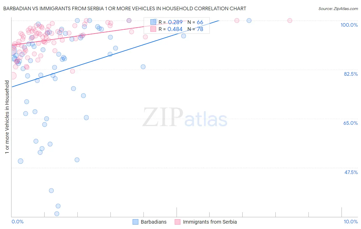 Barbadian vs Immigrants from Serbia 1 or more Vehicles in Household