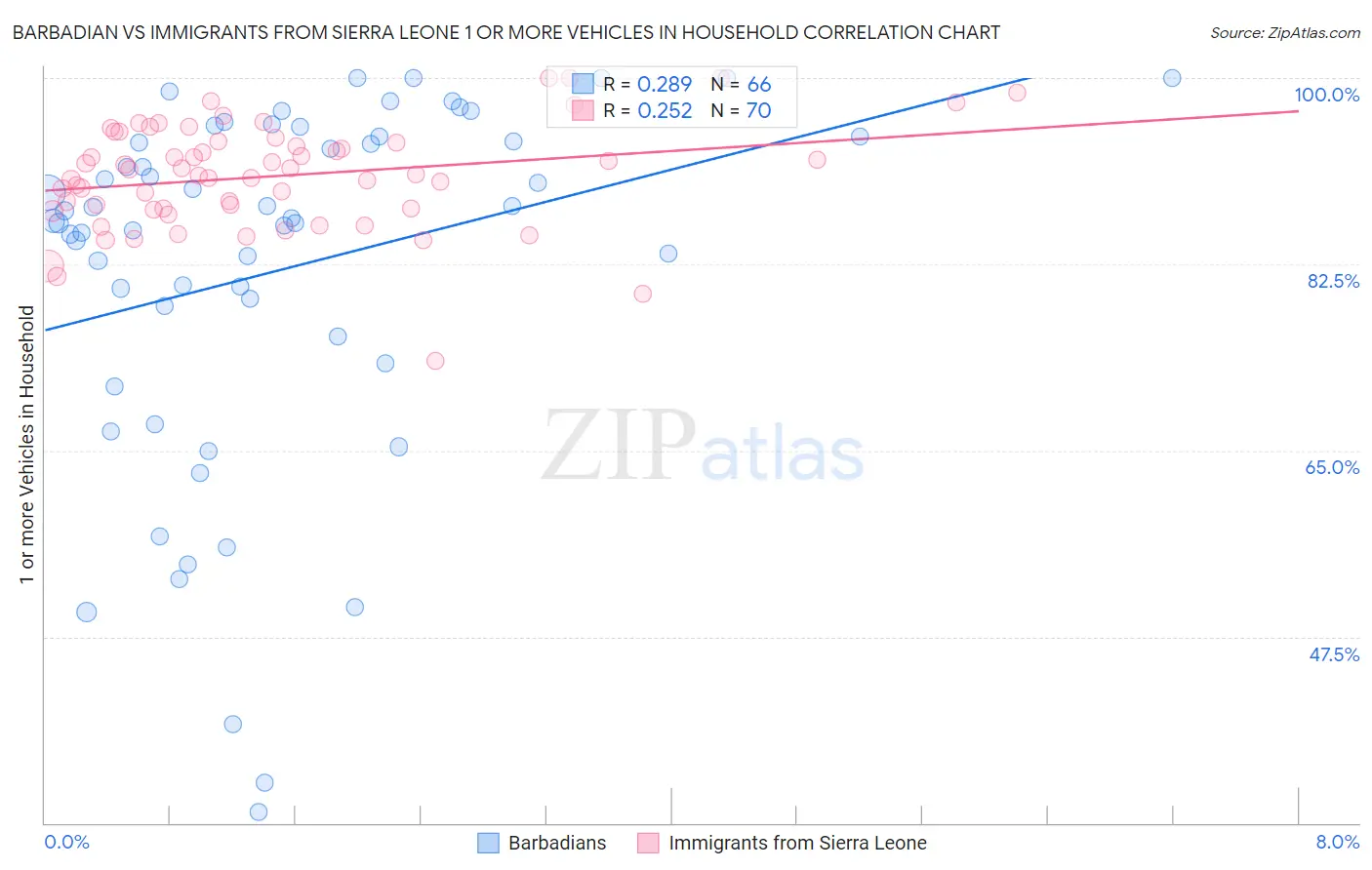 Barbadian vs Immigrants from Sierra Leone 1 or more Vehicles in Household