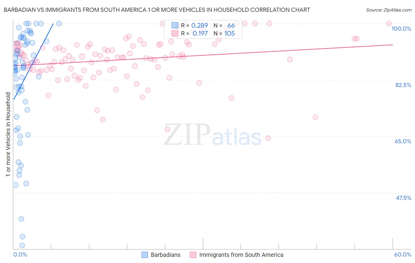 Barbadian vs Immigrants from South America 1 or more Vehicles in Household