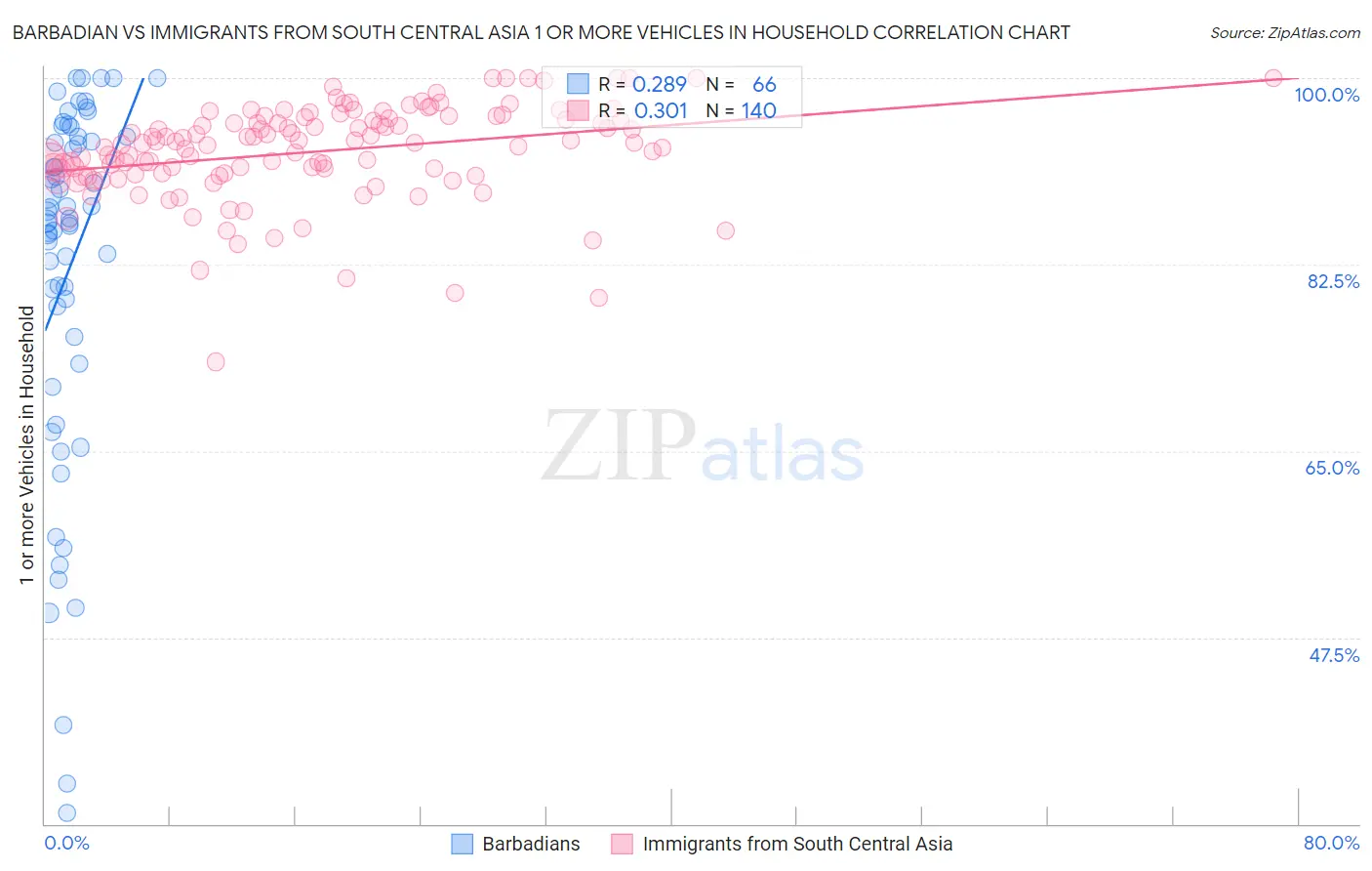 Barbadian vs Immigrants from South Central Asia 1 or more Vehicles in Household