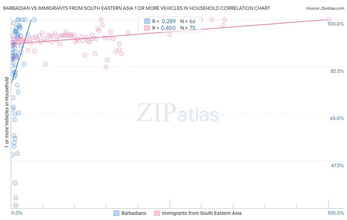 Barbadian vs Immigrants from South Eastern Asia 1 or more Vehicles in Household