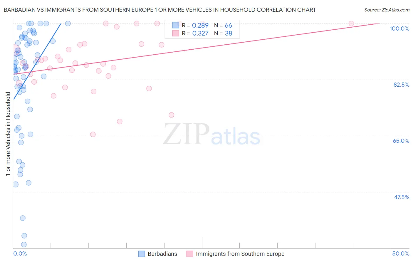 Barbadian vs Immigrants from Southern Europe 1 or more Vehicles in Household