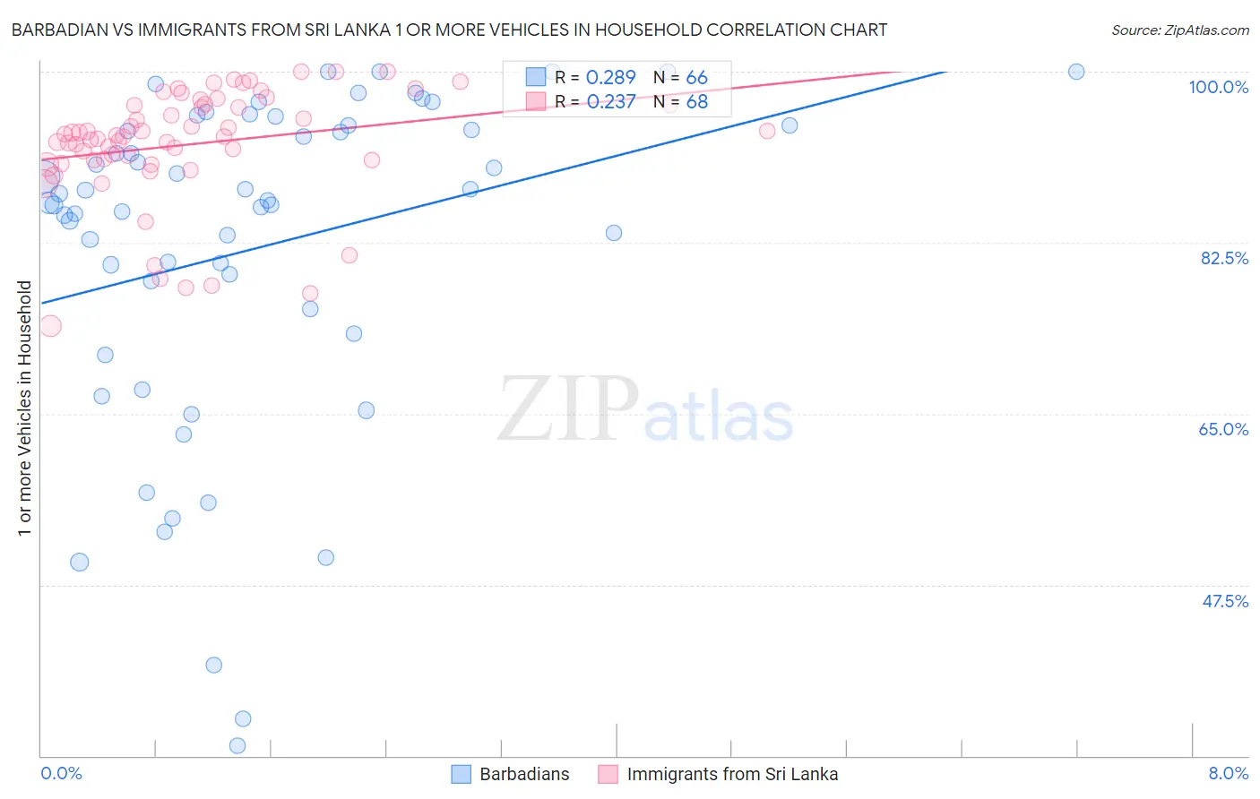 Barbadian vs Immigrants from Sri Lanka 1 or more Vehicles in Household