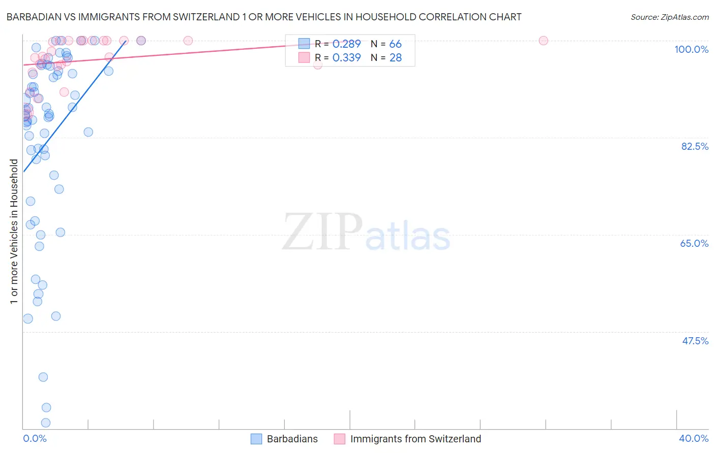 Barbadian vs Immigrants from Switzerland 1 or more Vehicles in Household
