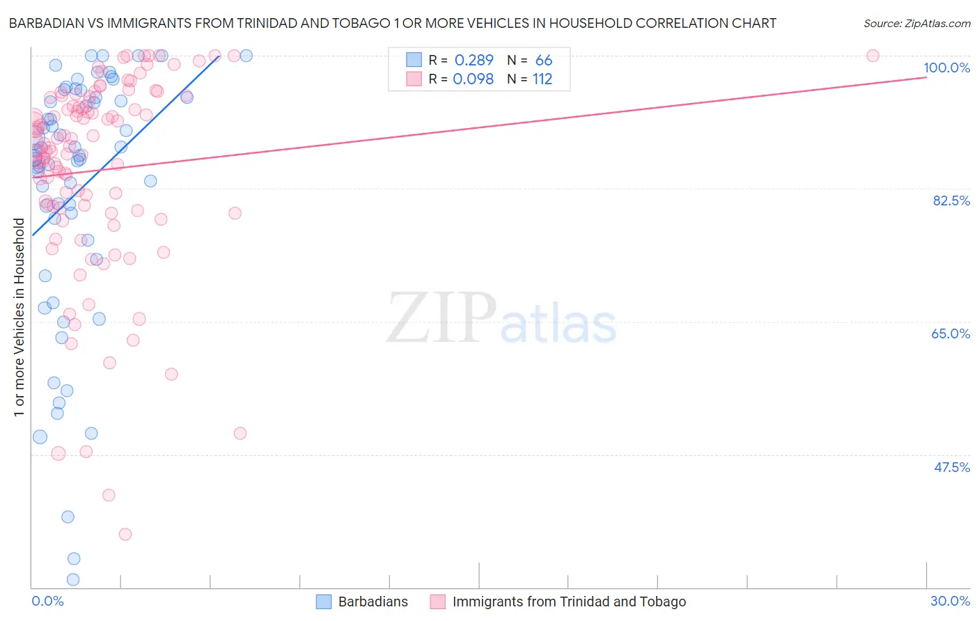 Barbadian vs Immigrants from Trinidad and Tobago 1 or more Vehicles in Household