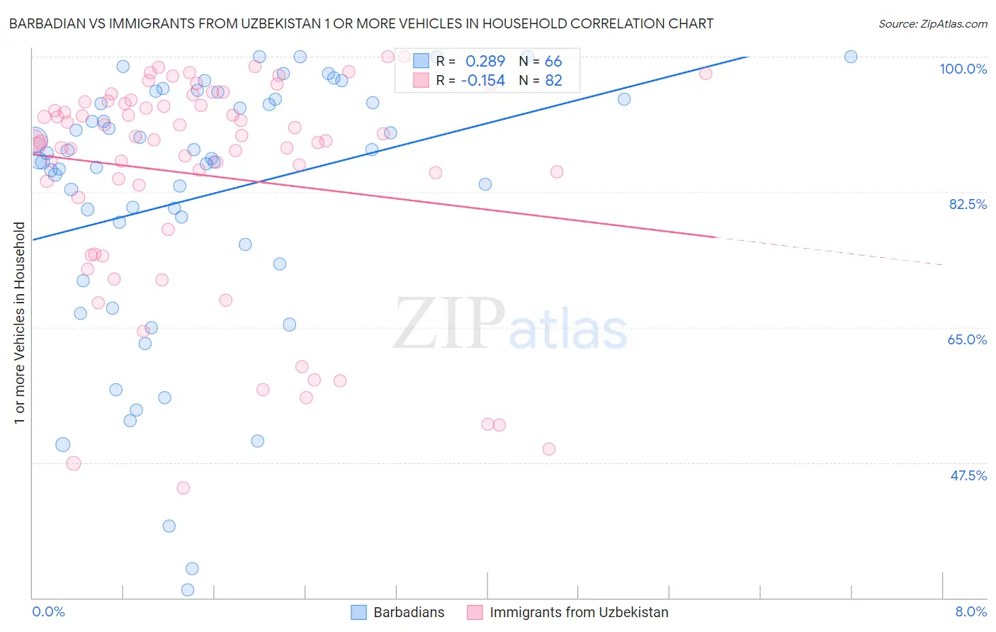 Barbadian vs Immigrants from Uzbekistan 1 or more Vehicles in Household