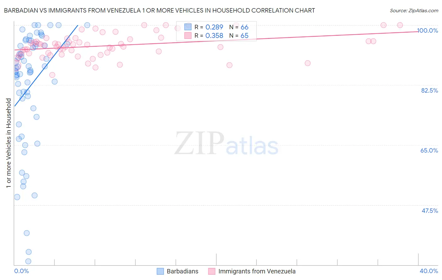 Barbadian vs Immigrants from Venezuela 1 or more Vehicles in Household