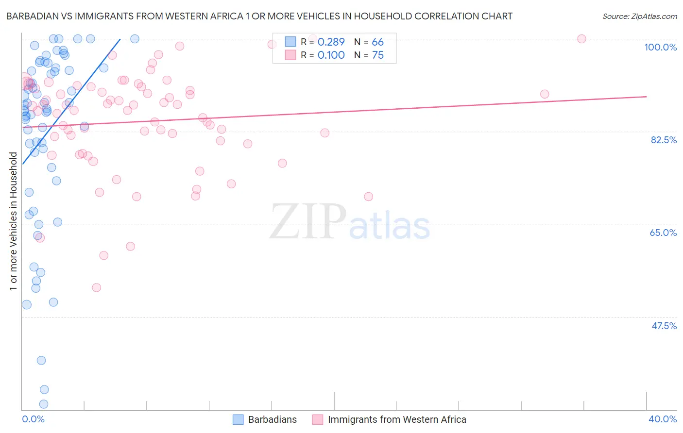 Barbadian vs Immigrants from Western Africa 1 or more Vehicles in Household