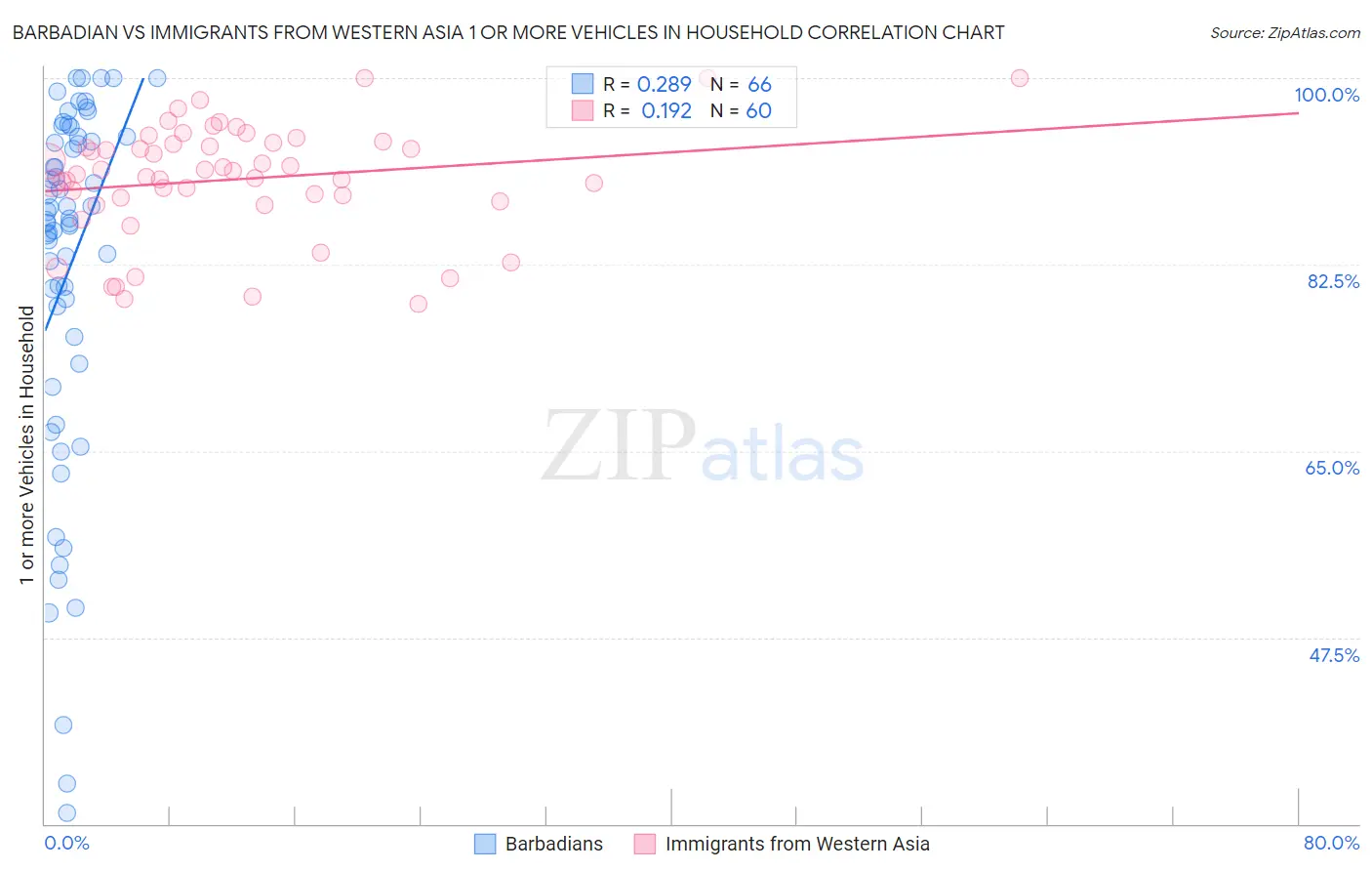 Barbadian vs Immigrants from Western Asia 1 or more Vehicles in Household