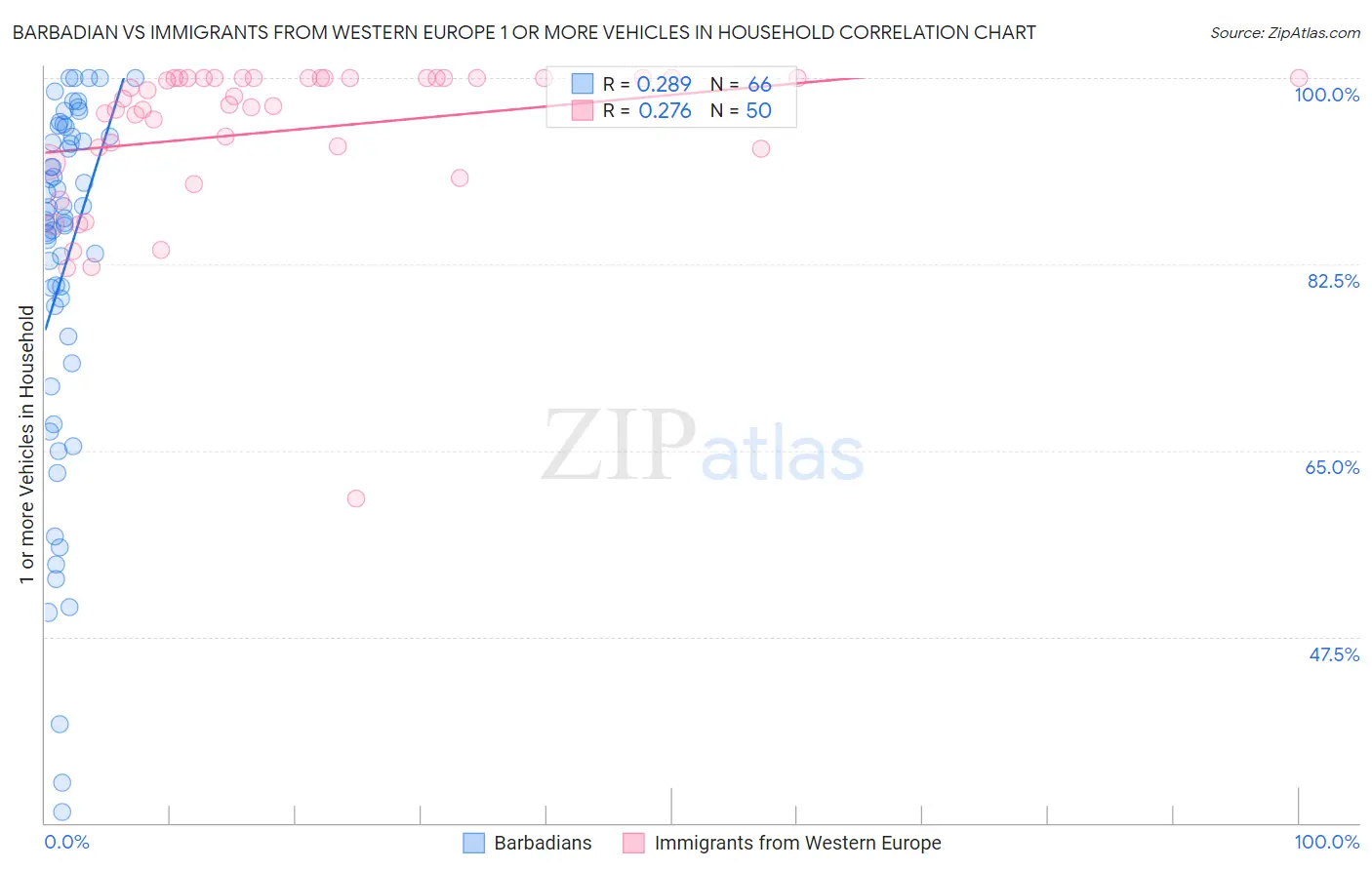 Barbadian vs Immigrants from Western Europe 1 or more Vehicles in Household