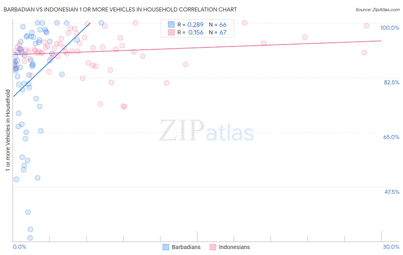 Barbadian vs Indonesian 1 or more Vehicles in Household