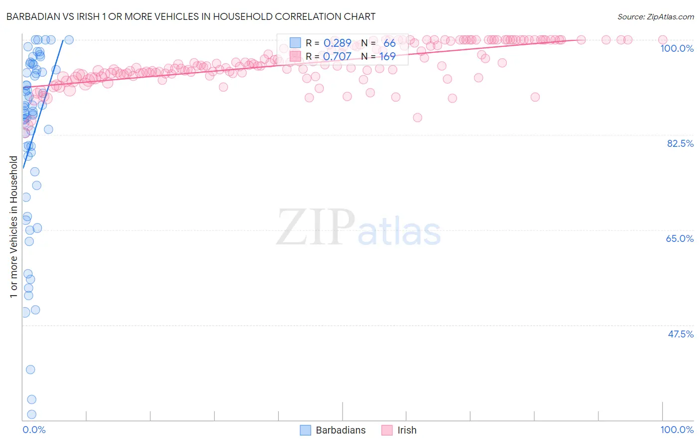 Barbadian vs Irish 1 or more Vehicles in Household