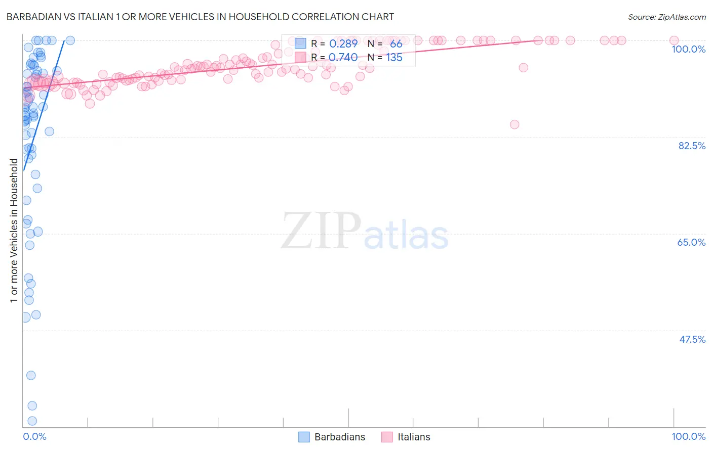 Barbadian vs Italian 1 or more Vehicles in Household