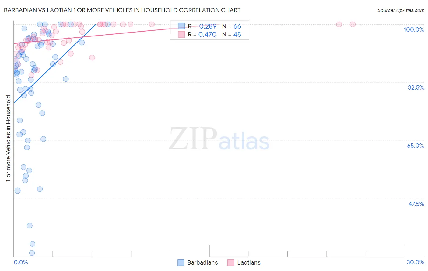 Barbadian vs Laotian 1 or more Vehicles in Household