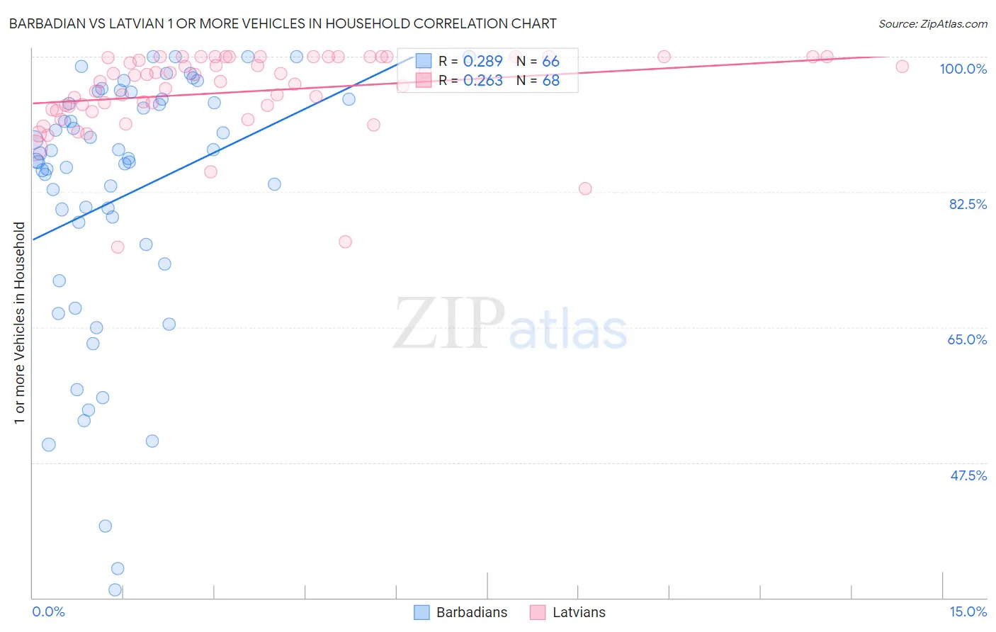 Barbadian vs Latvian 1 or more Vehicles in Household