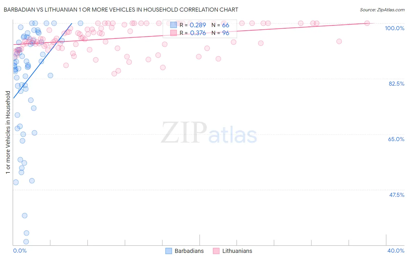 Barbadian vs Lithuanian 1 or more Vehicles in Household