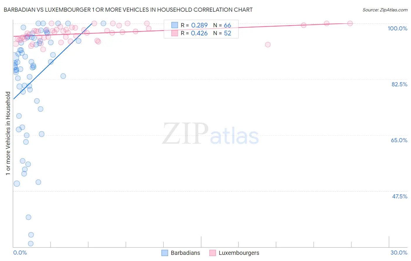Barbadian vs Luxembourger 1 or more Vehicles in Household