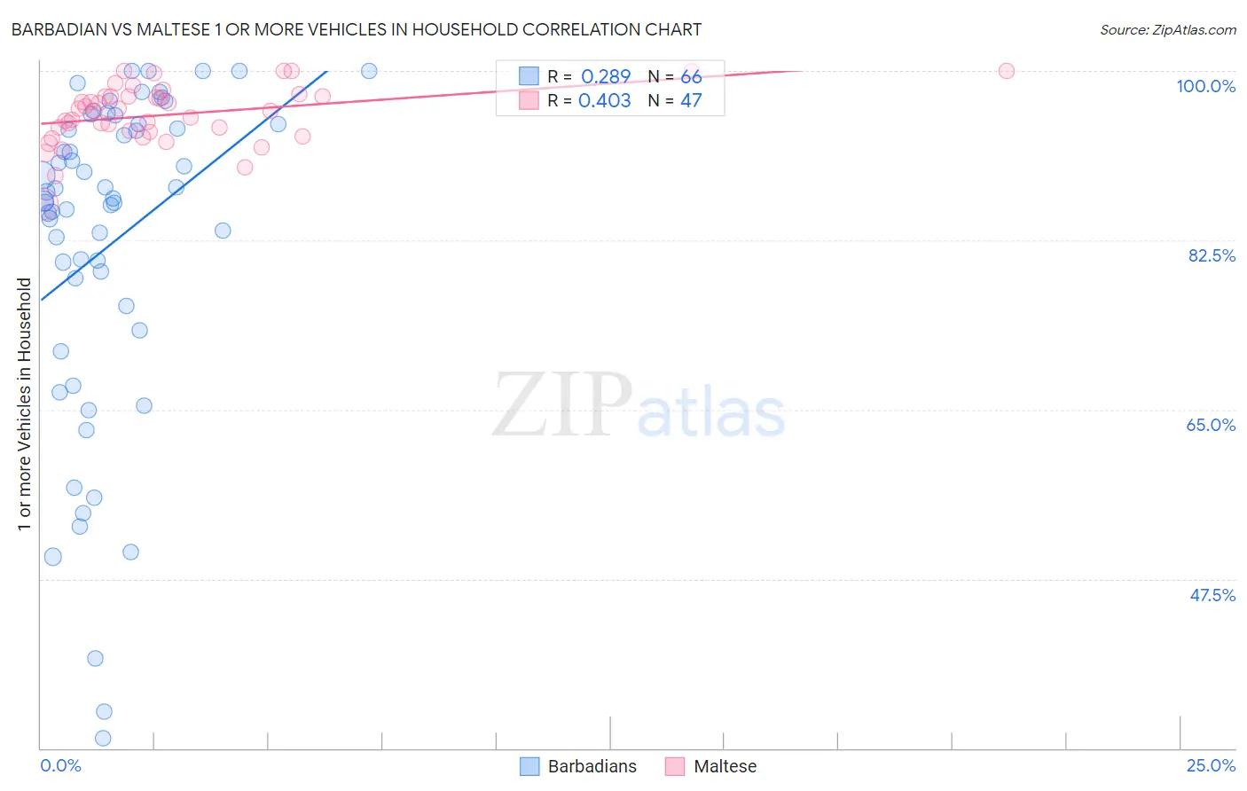 Barbadian vs Maltese 1 or more Vehicles in Household
