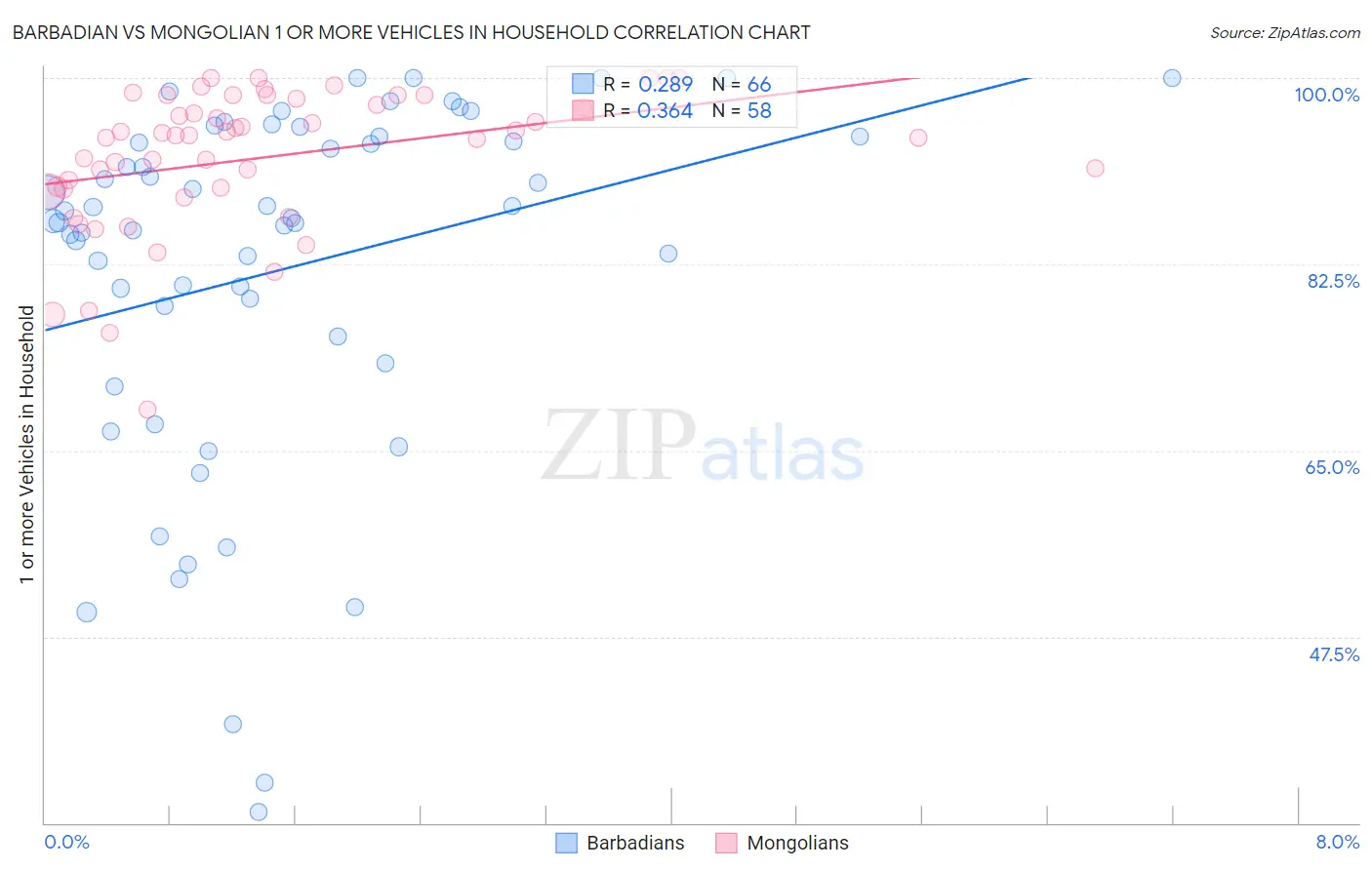 Barbadian vs Mongolian 1 or more Vehicles in Household