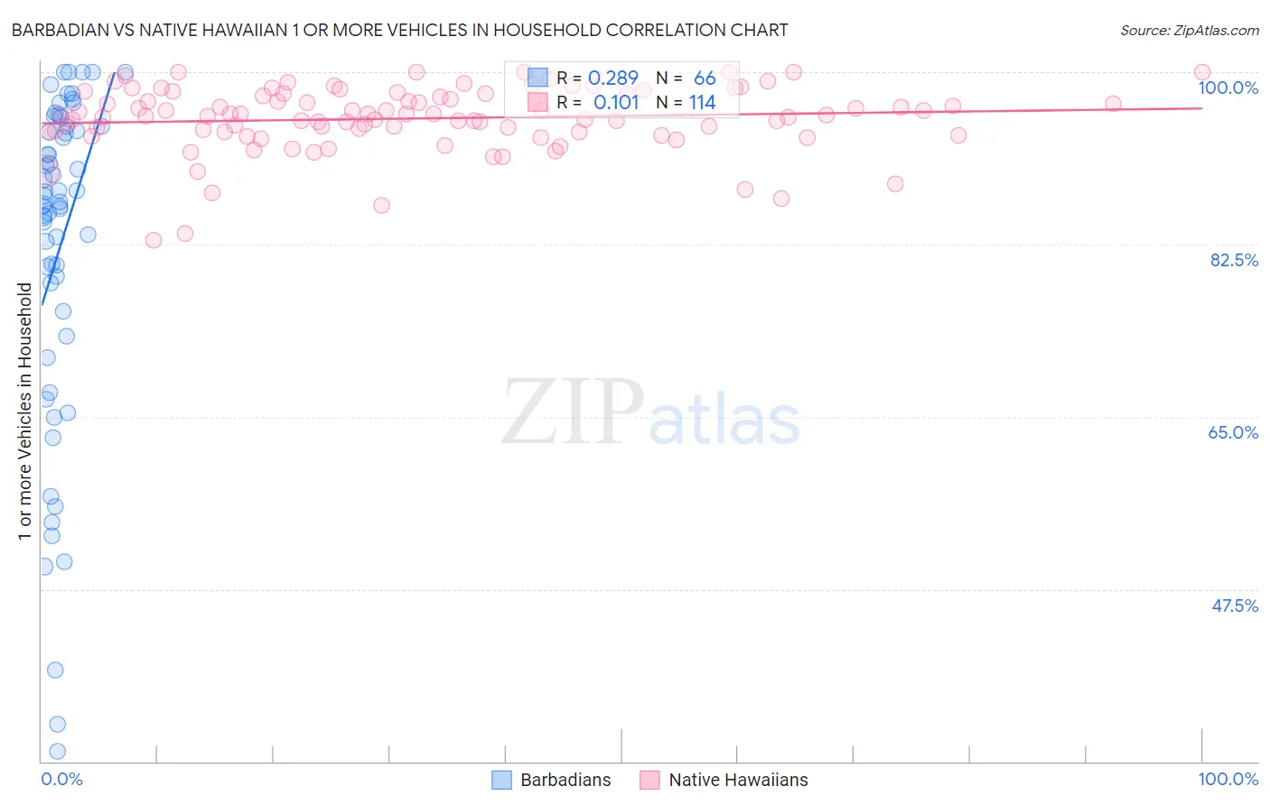 Barbadian vs Native Hawaiian 1 or more Vehicles in Household