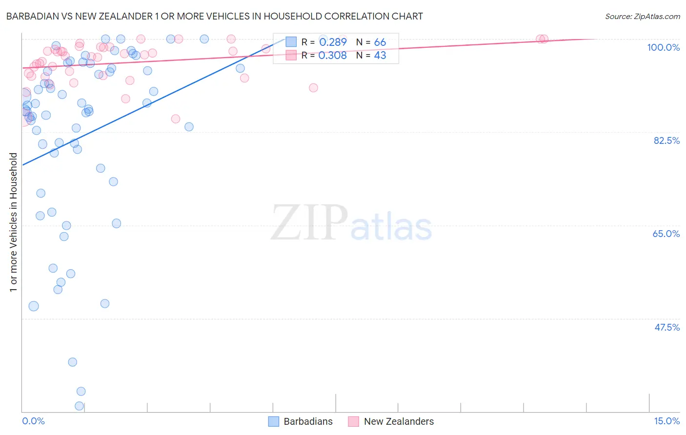 Barbadian vs New Zealander 1 or more Vehicles in Household