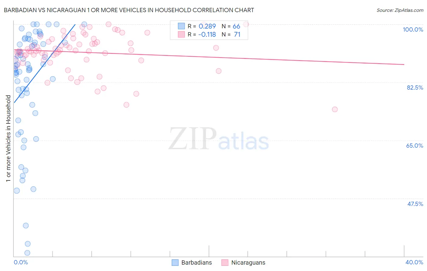 Barbadian vs Nicaraguan 1 or more Vehicles in Household