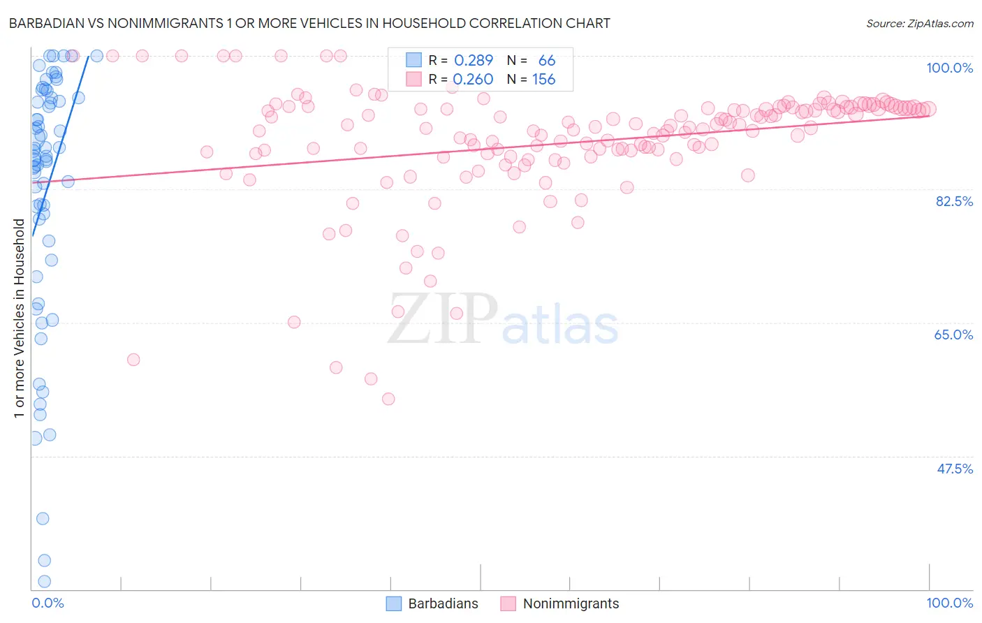 Barbadian vs Nonimmigrants 1 or more Vehicles in Household