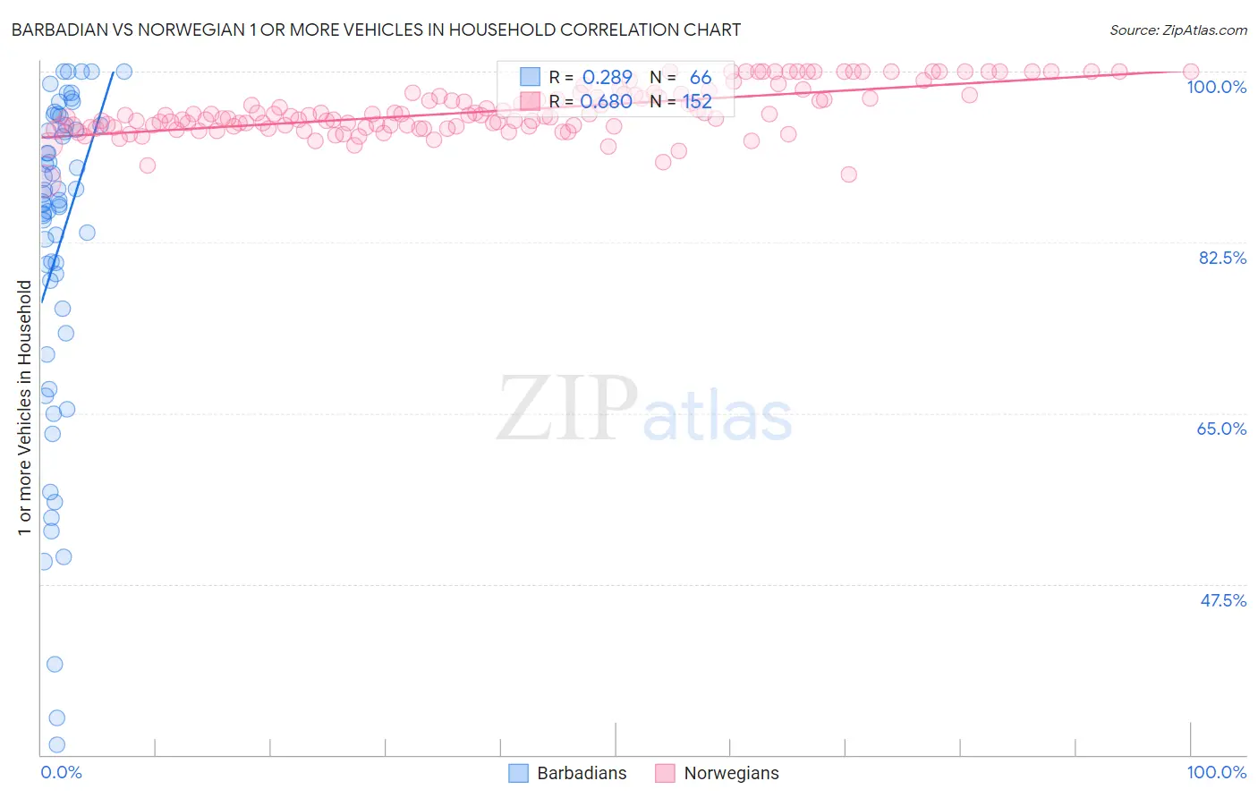 Barbadian vs Norwegian 1 or more Vehicles in Household