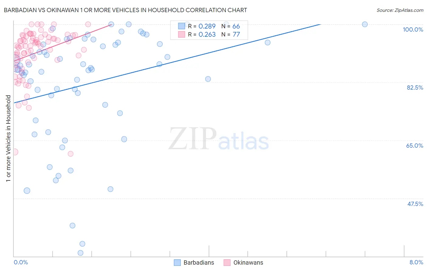 Barbadian vs Okinawan 1 or more Vehicles in Household