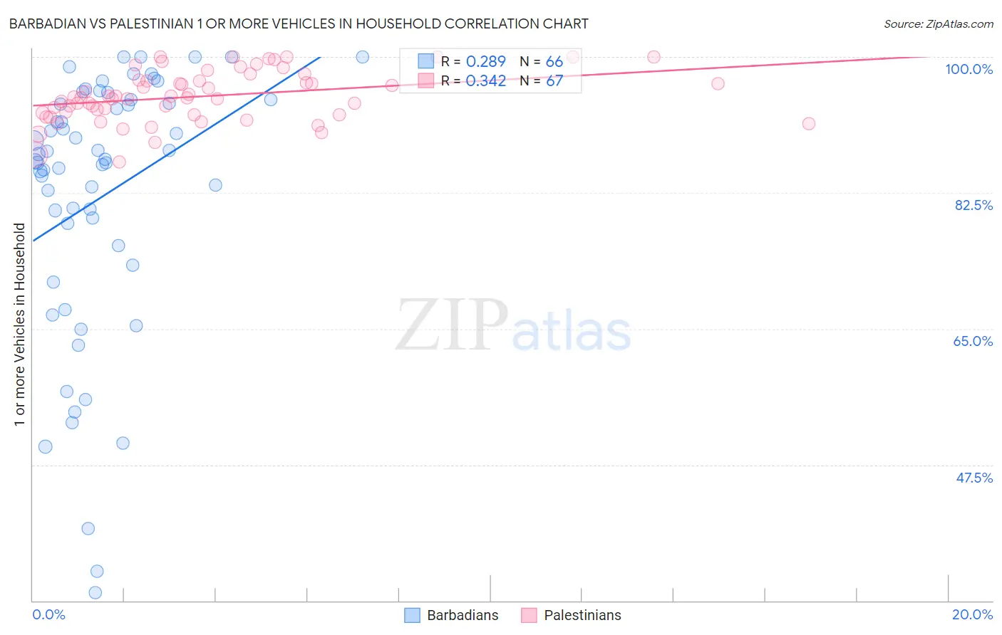 Barbadian vs Palestinian 1 or more Vehicles in Household