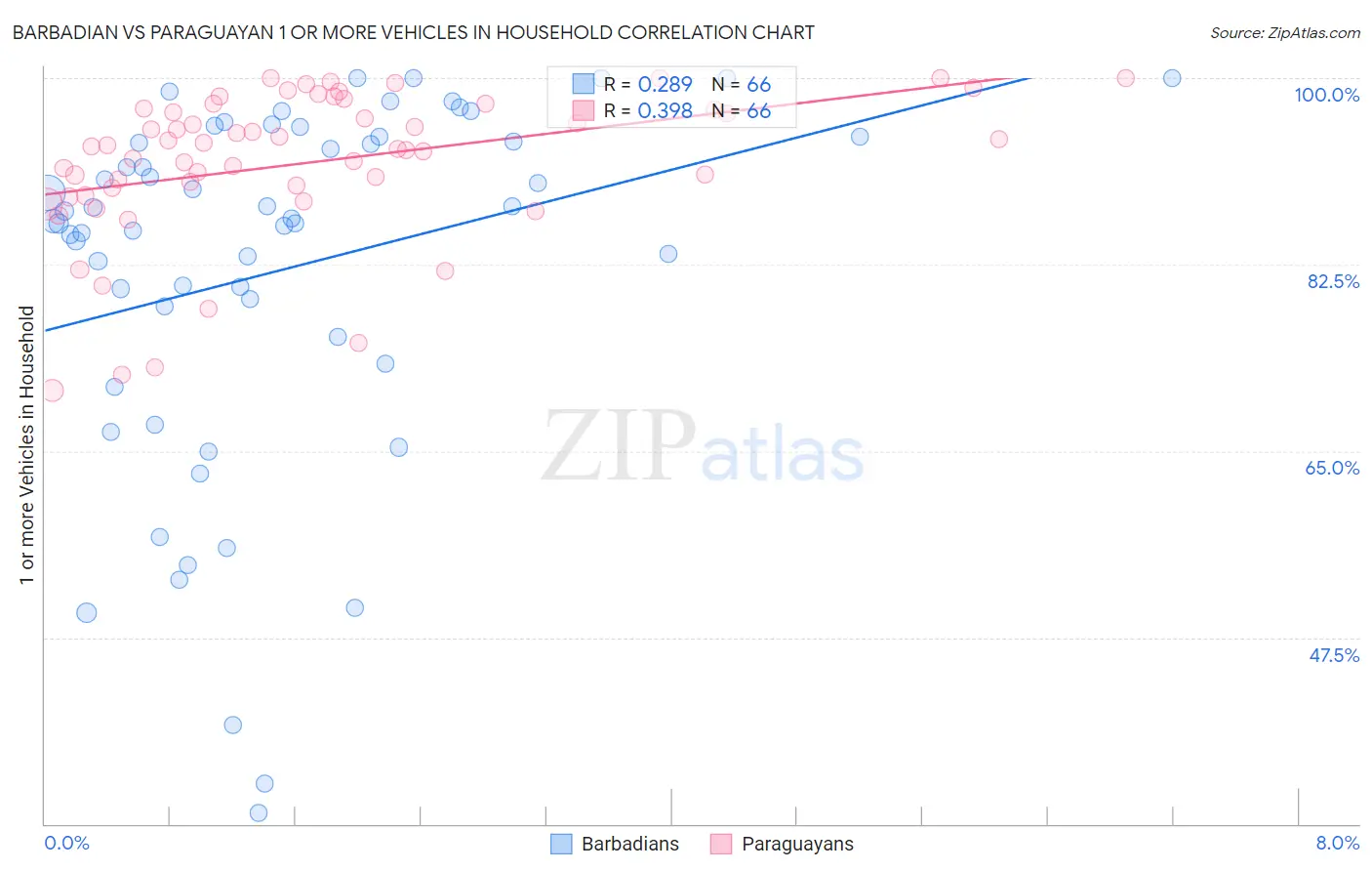 Barbadian vs Paraguayan 1 or more Vehicles in Household