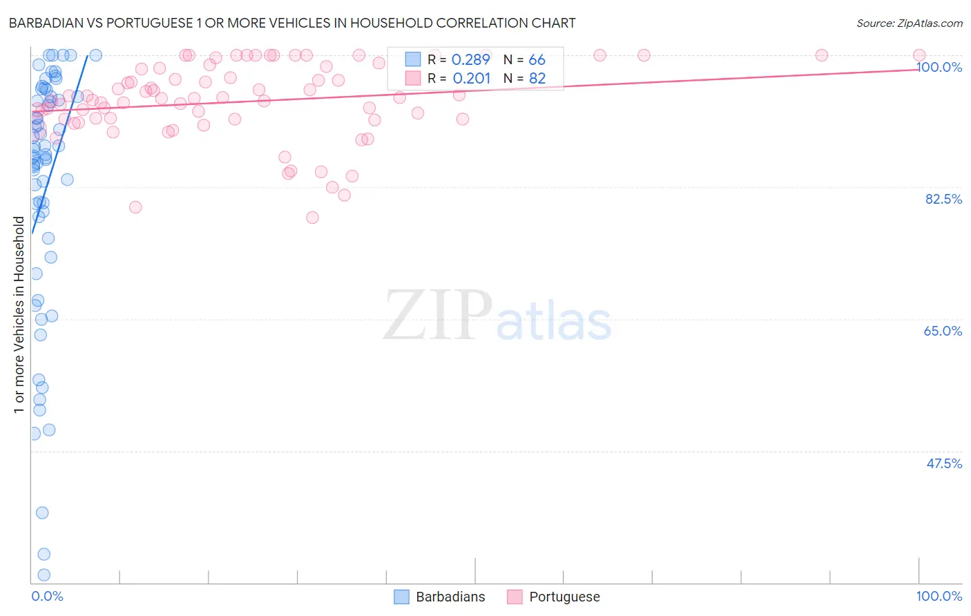 Barbadian vs Portuguese 1 or more Vehicles in Household
