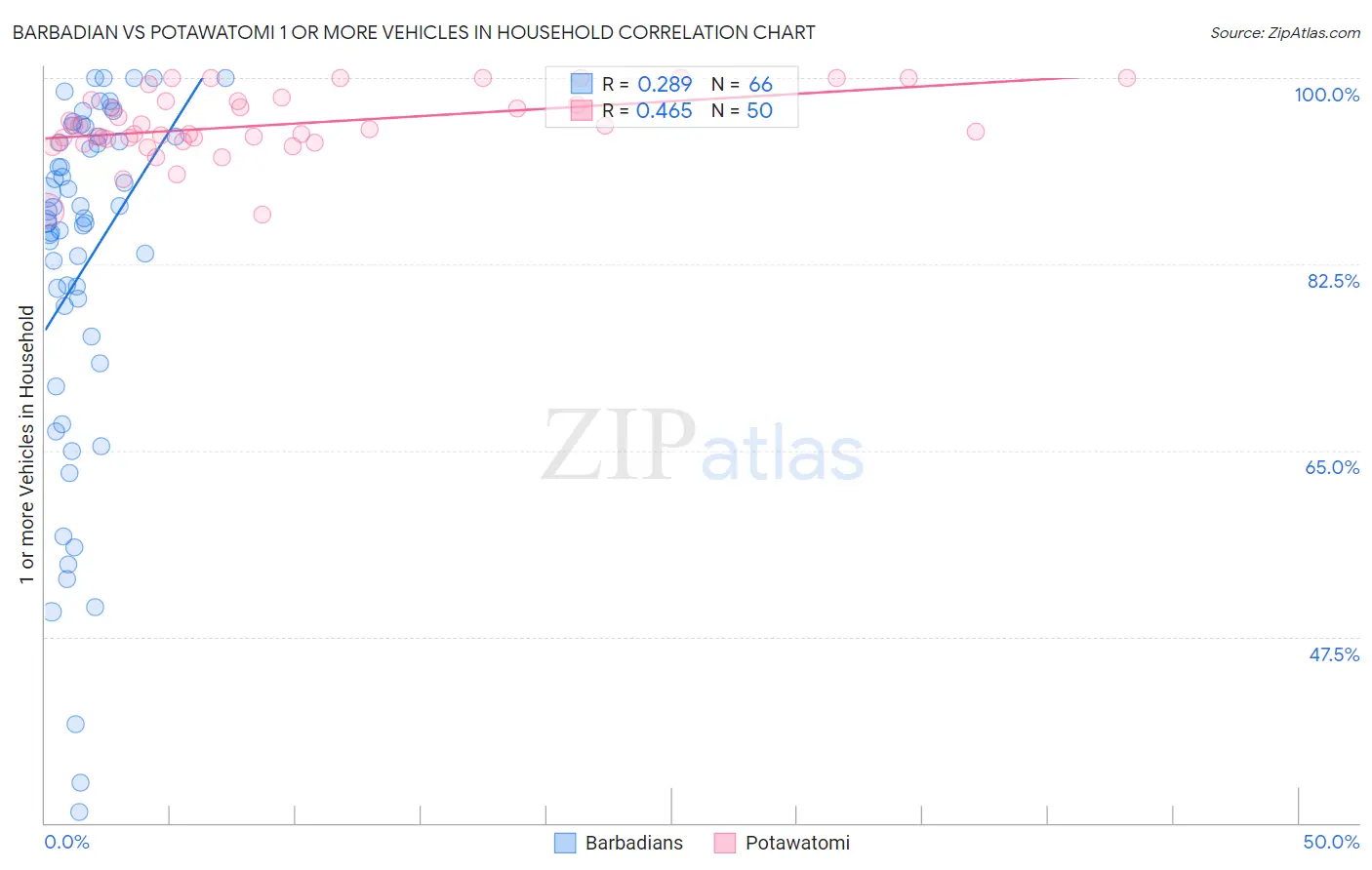 Barbadian vs Potawatomi 1 or more Vehicles in Household