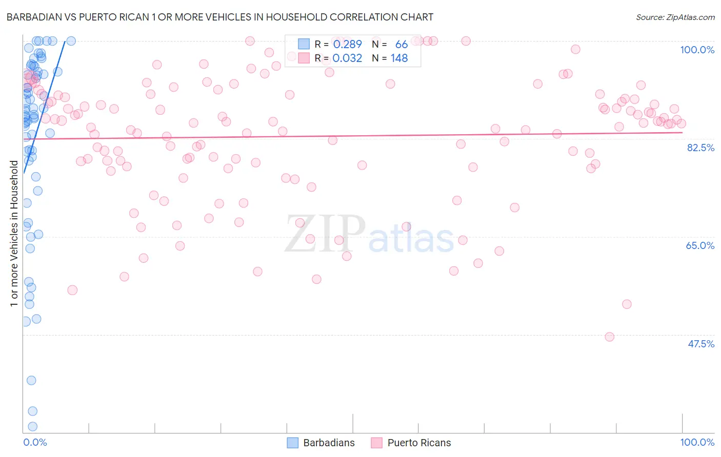 Barbadian vs Puerto Rican 1 or more Vehicles in Household