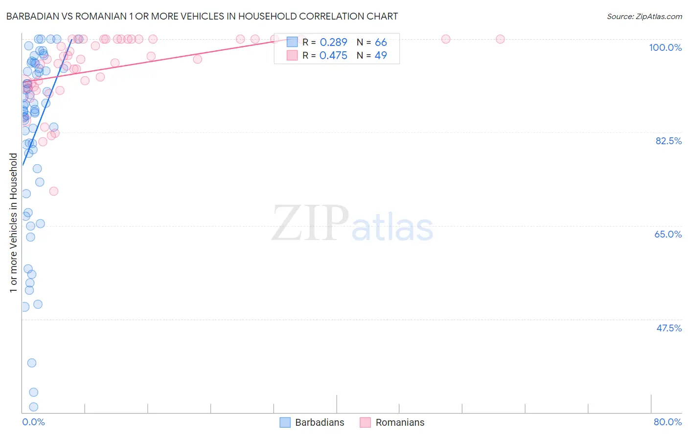Barbadian vs Romanian 1 or more Vehicles in Household