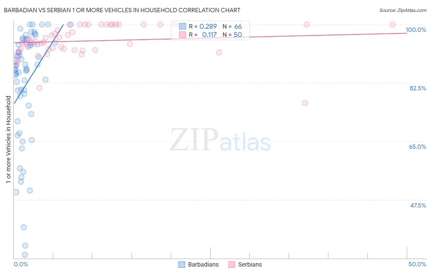 Barbadian vs Serbian 1 or more Vehicles in Household