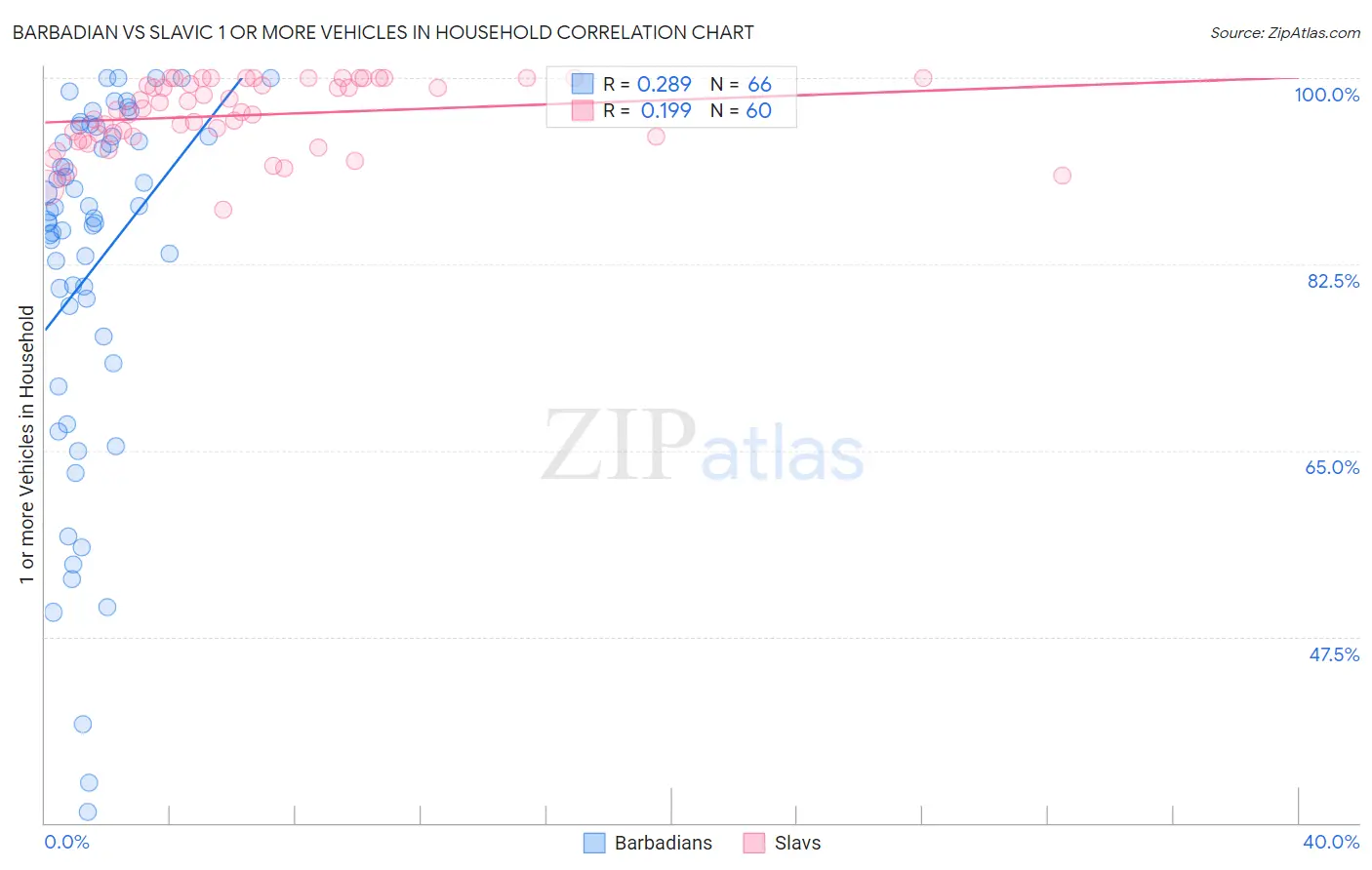 Barbadian vs Slavic 1 or more Vehicles in Household