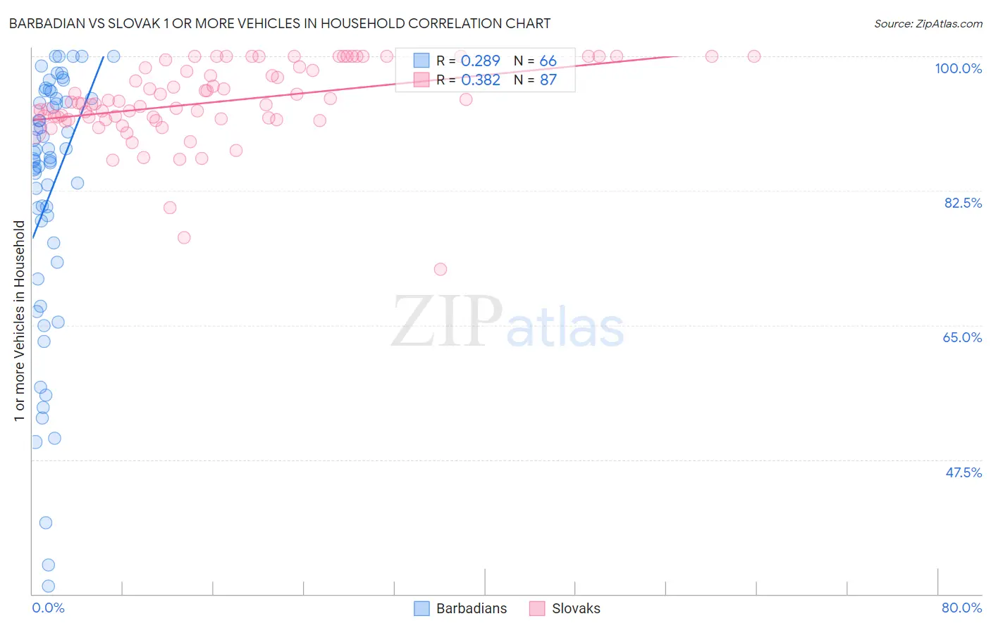 Barbadian vs Slovak 1 or more Vehicles in Household