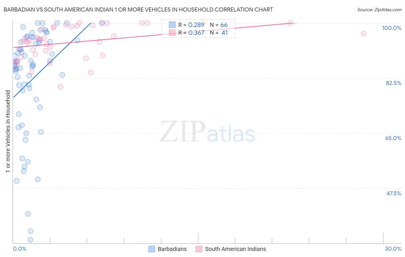 Barbadian vs South American Indian 1 or more Vehicles in Household