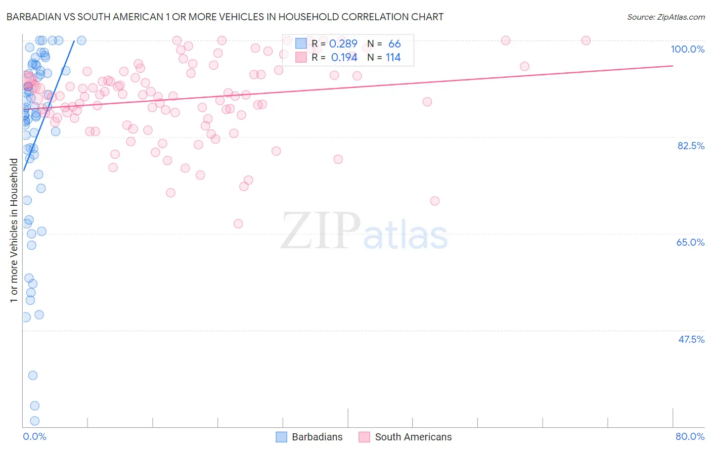 Barbadian vs South American 1 or more Vehicles in Household