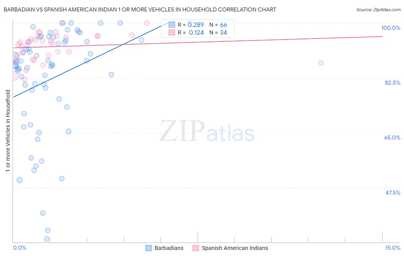 Barbadian vs Spanish American Indian 1 or more Vehicles in Household